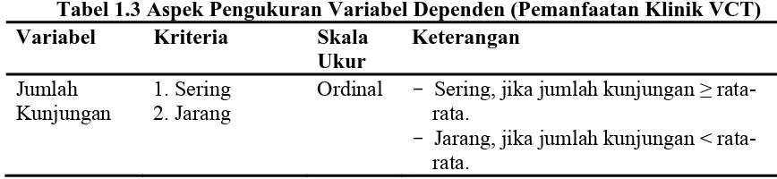 Tabel 1.3 Aspek Pengukuran Variabel Dependen (Pemanfaatan Klinik VCT)  Variabel  Kriteria  Skala Keterangan 