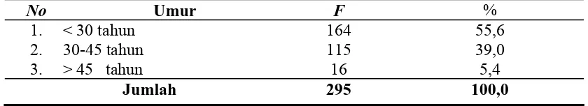 Tabel 4.1. Distribusi Berdasarkan  Umur ABK  Yang Memanfaatkan Klinik VCT KKP Belawan Tahun 2006-2008