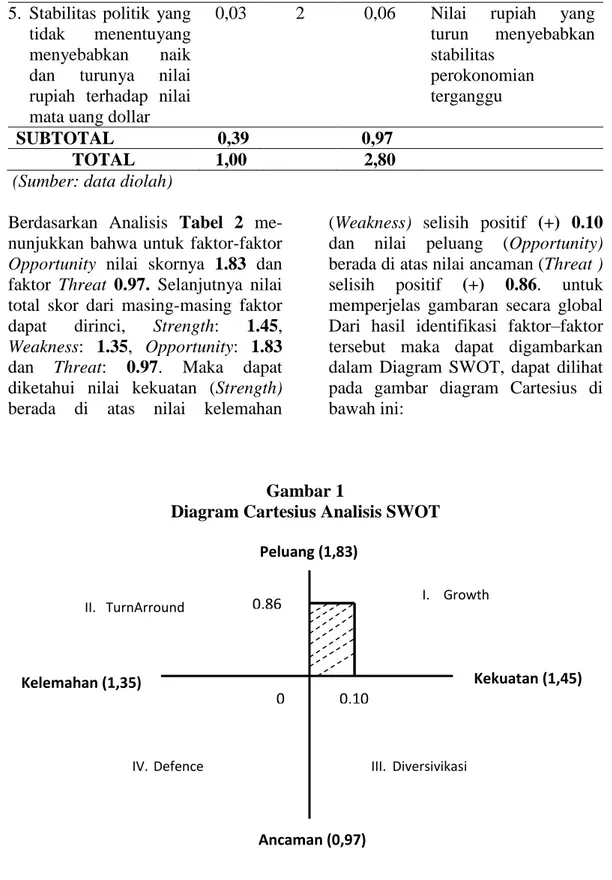 Diagram Cartesius Analisis SWOT 