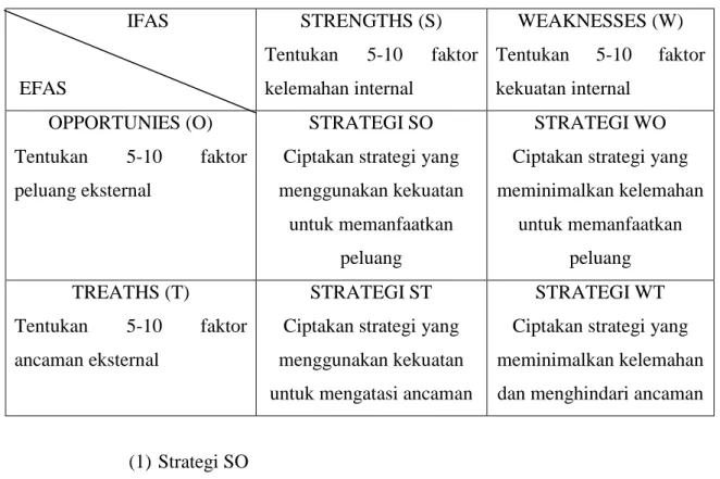 Tabel 2.1 Matriks SWOT                         IFAS      EFAS  STRENGTHS (S) Tentukan 5-10  faktor kelemahan internal  WEAKNESSES (W) Tentukan 5-10  faktor kekuatan internal  OPPORTUNIES (O)  Tentukan  5-10  faktor  peluang eksternal  STRATEGI SO  Ciptakan