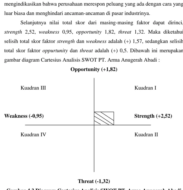 Gambar 4.3 Diagram Cartesius Analisis SWOT PT. Arma Anugerah Abadi 