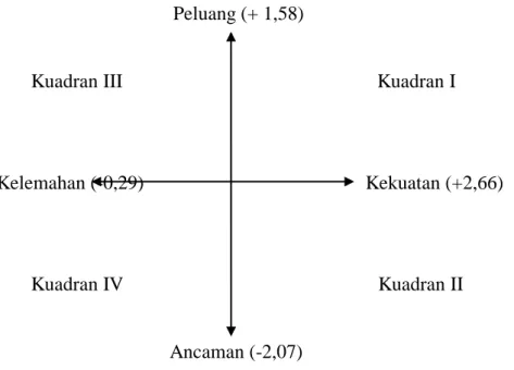 Gambar 4.2 Diagram Cartesius Analisis SWOT Usaha Kipang 