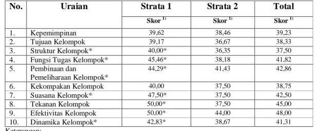 Tabel 2. Keragaan Dinamika Kelompok Peternak Sapi Perah  Strata 1  Strata 2  Total No