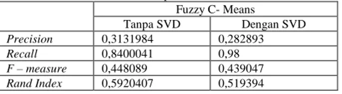 Tabel 12  Perbandingan Performa clustering fuzzy c -means dengan  dan tanpa SVD  Fuzzy C- Means   Tanpa SVD  Dengan SVD  Precision  0,3131984  0,282893  Recall   0,8400041  0,98  F – measure  0,448089  0,439047  Rand Index  0,5920407  0,519394 
