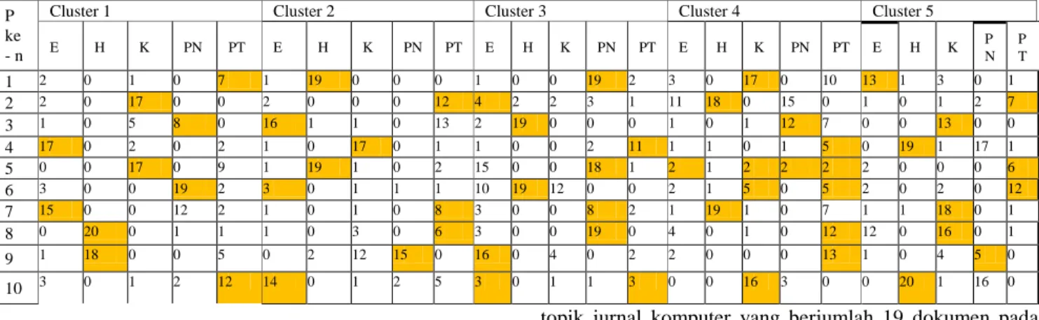 Tabel 4  Hasil Clustering K-Means  P 