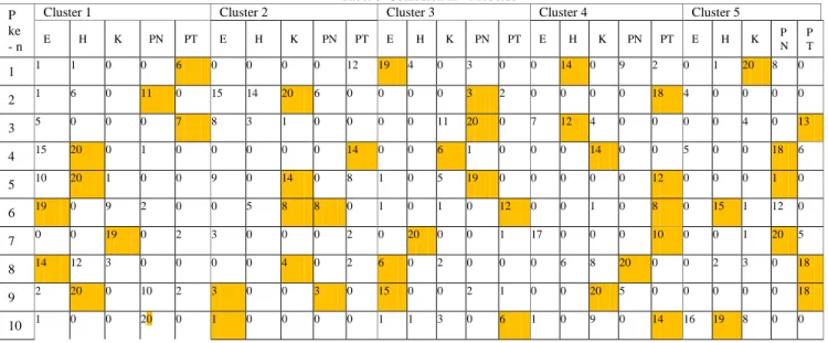 Tabel 6  Confusion K – Medoids  P 