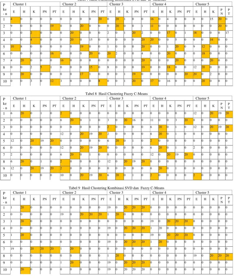 Tabel 7 Hasil Clustering Kombinasi SVD dan  K- Medoids  P 
