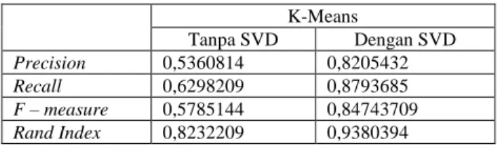 Tabel 10  Perbandingan Performa Clustering k-means dengan dan tanpa  SVD  K-Means  Tanpa SVD  Dengan SVD  Precision  0,5360814  0,8205432  Recall   0,6298209  0,8793685  F – measure  0,5785144  0,84743709  Rand Index  0,8232209  0,9380394 