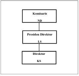 Gambar 2.3 Struktur Organisasi PT CLS