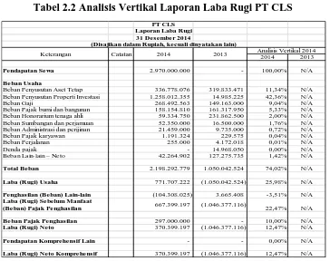 Tabel 2.2 Analisis Vertikal Laporan Laba Rugi PT CLS
