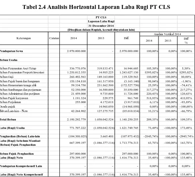 Tabel 2.4 Analisis Horizontal Laporan Laba Rugi PT CLS