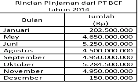 Tabel 4.1. Pinjaman dari Pemegang Saham tahun 2012-2014