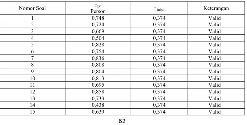 Tabel 3.2 Hasil Penghitungan Uji Validitas Instrumen  Supervisi Kepala Sekolah (X)  