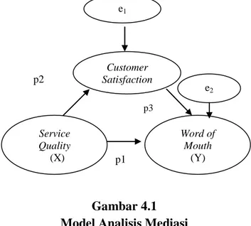 Gambar 4.1  Model Analisis Mediasi 