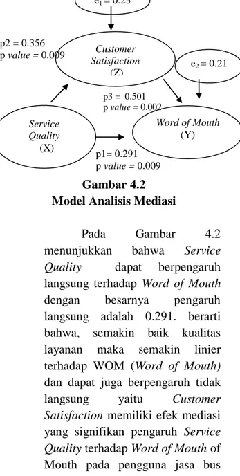 Gambar 4.2  Model Analisis Mediasi 
