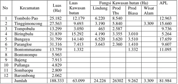 Tabel 1. Luas dan Fungsi Kawasan Hutan per Kecamatan berdasarkan Peta   Paduserasi Kabupaten Gowa 2004 