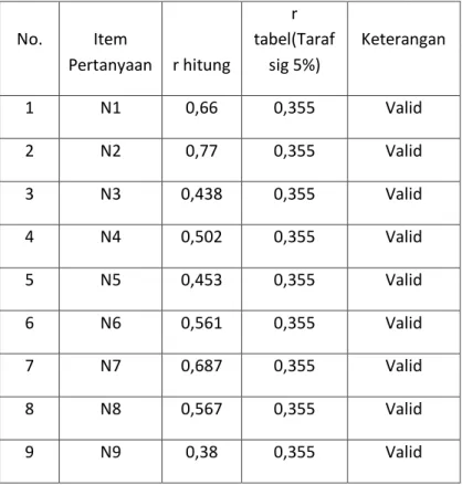 Tabel 3.8 Hasil Uji Validitas Instrumen Multiple Intelligences (X 1 ) 