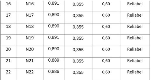 Tabel 3.13 Reliability Statistics Motivasi Belajar 