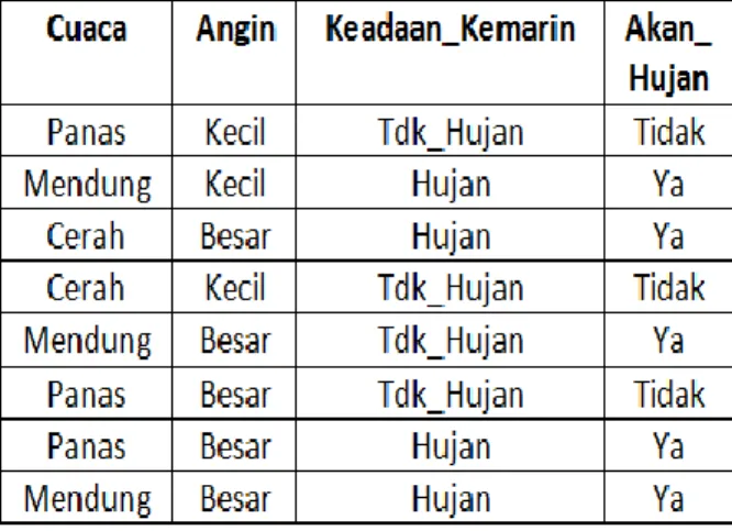 Tabel 2. Data cuaca, angin dan keadaan_kemarin  untuk prediksi hujan atau tidak hari ini 