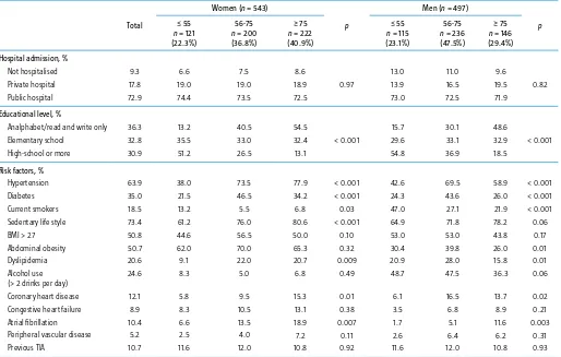 Table I. Demographic data and vascular risk factors in patients with ﬁrst-ever ischaemic stroke (n = 1.040).