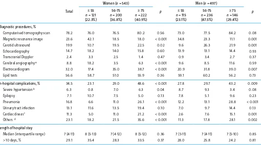 Table II. Diagnostic procedures and in-hospital complications in patients with ﬁrst-ever ischaemic stroke (n = 1.040).