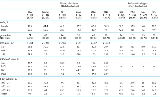 Table III. Demographics, stroke severity and short-term outcome by stroke subtypes, in ﬁrst-ever ischaemic stroke.