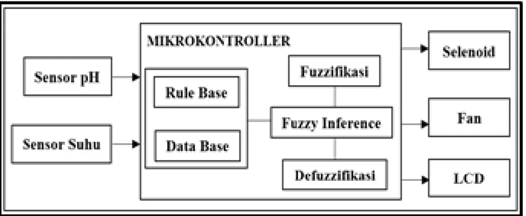 Gambar 6. blok diagram 