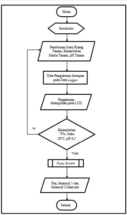 Gambar 7. Flowchart 