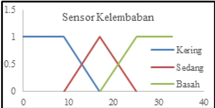 Gambar 12. Grafik Fungsi Keanggotaan pH Media Tanam Tomat 