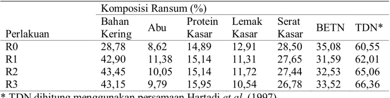 Tabel 1. Komposisi ransum penelitian  Komposisi Ransum (%) 