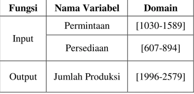 Tabel 3.  Nilai Minimal dan Maksimal dari Variabel Input Output Pada Data Random  Fungsi  Nama Variabel  Domain 