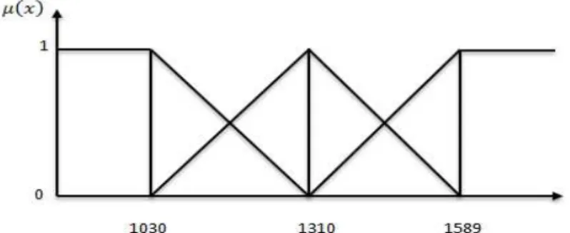 Gambar 1. Himpunan Fuzzy dari Variabel Permintaan 