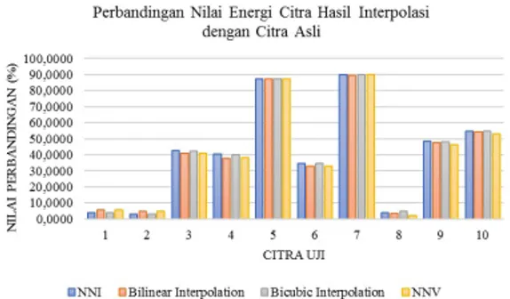 Gambar 8. Perbandingan Nilai Energi Citra Hasil Interpolasi dengan Citra Asli 