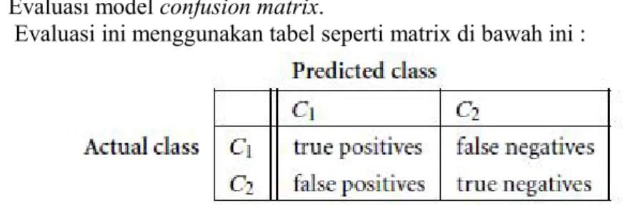Gambar 4. 1 Model  confusion matrix : nilai true positives, false negatives,  false positives,dan true negatives didapat dari data uji  (Han &amp; Kamber, 