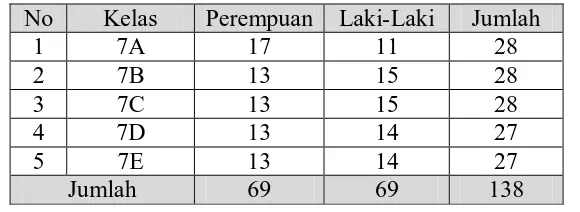 Tabel 3.1. Jumlah Siswa Kelas VII SMP Labschool UPI Tahun Ajaran  2013/2014 