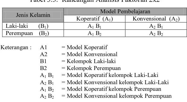 Tabel 3.3.  Rancangan Analisis Faktorial 2x2 