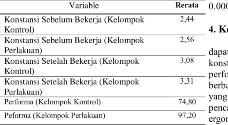 Tabel  4.  menunjukkan  hasil  uji  independen samples t test dari variabel-variabel  di atas