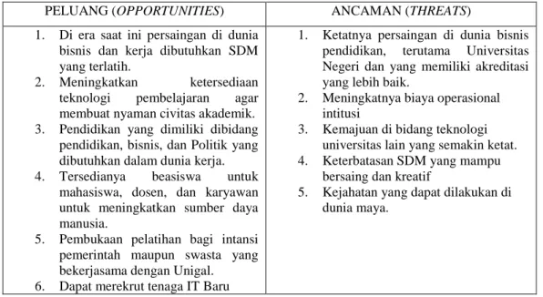 Tabel 4.5 Hasil Analisis SWOT Universitas Galuh Ciamis 