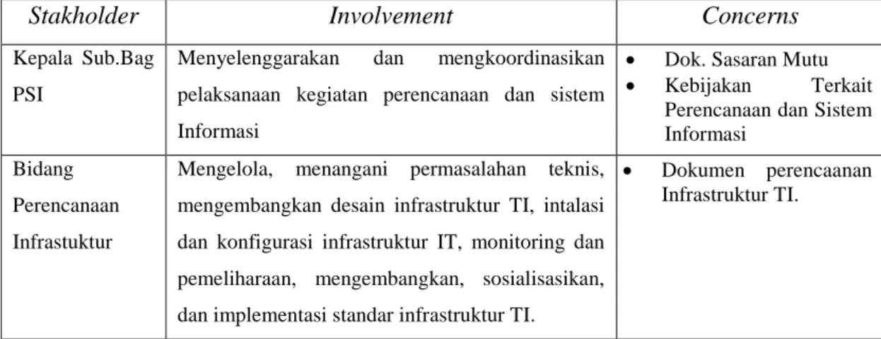 Tabel 4.6 berikut adalah matrik stakeholder dari hasil observasi dan analisa  struktur  organisasi  tugas  dan  kewenangan  masing-masing  bagian  Perencanaan  Sistem Informsi (PSI)