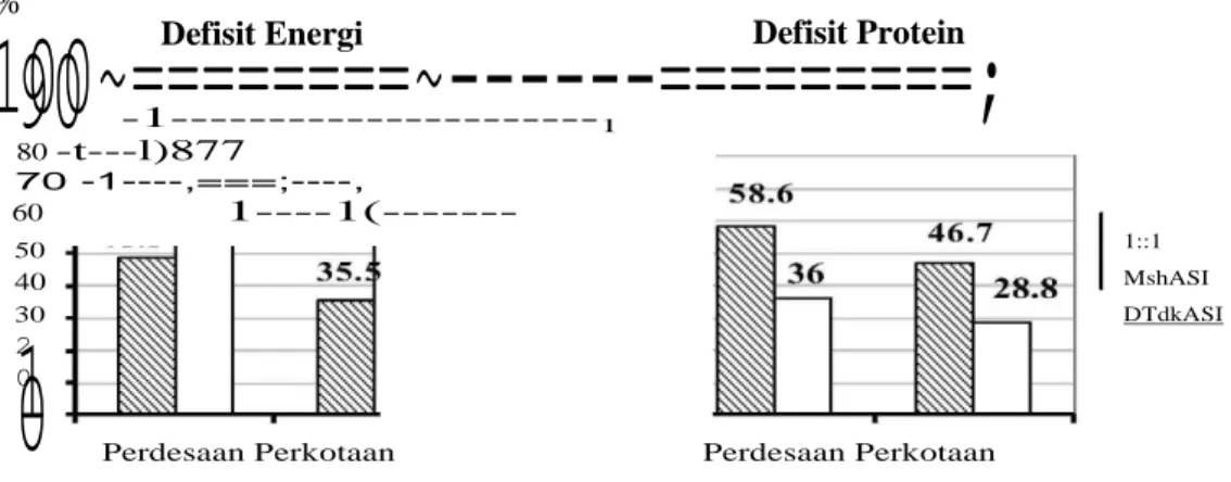 Grafik  4  menyaj  ikan  proporsi  anak  baduta  defisit  energi  dan  protein  menurut  status pemberian ASI