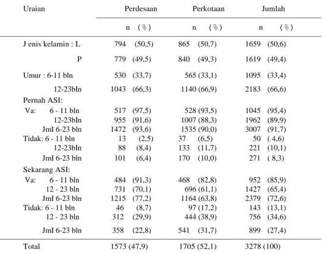 Tabel 1. Sebaran Anak Baduta Menurut Karakteristik Subyek di Perdesaan dan Perkotaan di    Indonesia, RISKESDAS 2010   