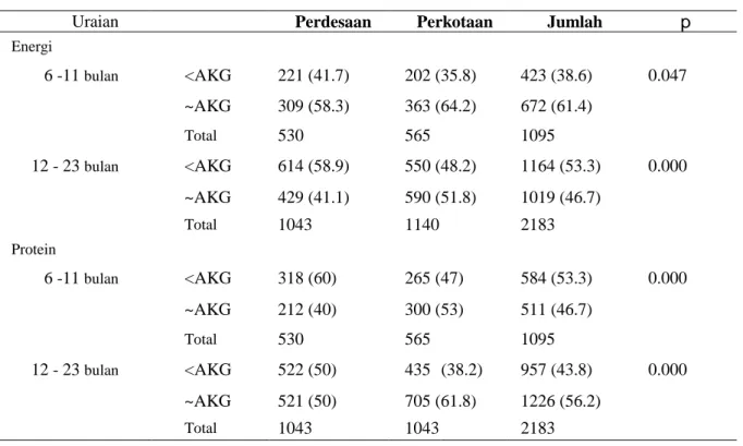 Tabel  4  juga  memperlihatkan  pro- pro-porsi  bayi  dan  anak  yang  mengalami  defisit  protein  lebih  tinggi  di  perdesaan  dibandingkan  di  perkotaan  (p=0.000)