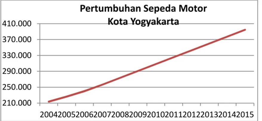 Gambar 3. Pertumbuhan Sepeda Motor di Kota Yogyakarta 2004-2008   dan Prediksi Sampai Tahun 2015 
