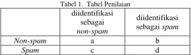 Tabel 1.  Tabel Penilaian  diidentifikasi  sebagai   non-spam   diidentifikasi sebagai spam  Non-spam a  b  Spam  c d  1