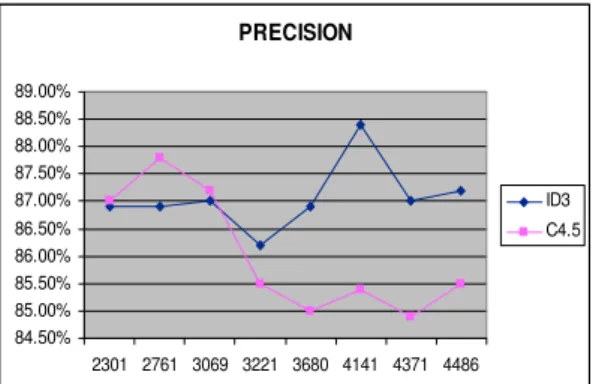 Gambar 3. Grafik Recall Berdasarkan Jumlah Data 