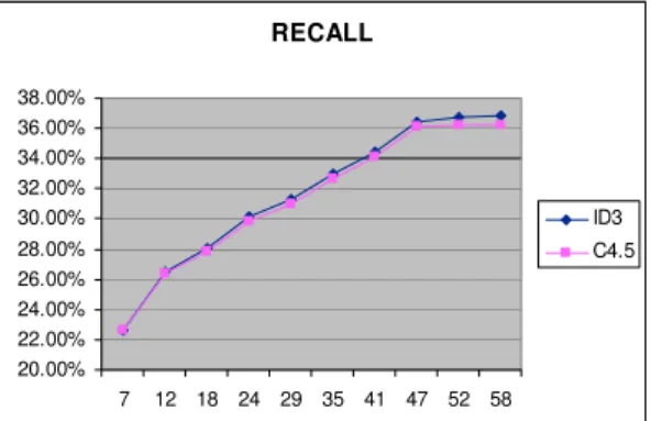 Gambar 6. Grafik Recall Berdasarkan Jumlah Atribut 