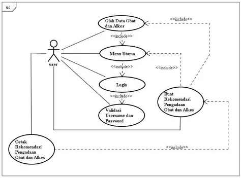 Gambar 1. Usecase diagram sistem. 