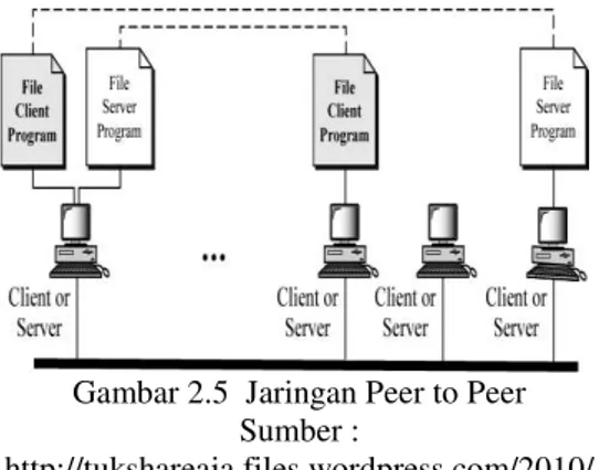 Gambar 2.6. Model Client Server dengan  server yang berfungsi umum  Sumber  
