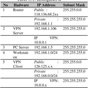 Tabel :3.1. Konfigurasi IP 