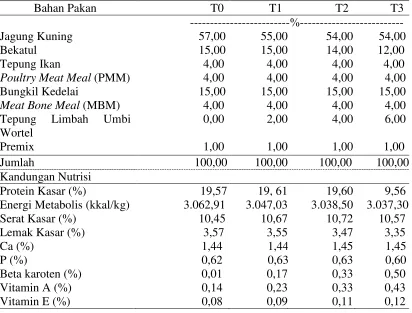 Tabel 3. Komposisi dan Kandungan Nutrisi Ransum Perlakuan Fase Finisher. 